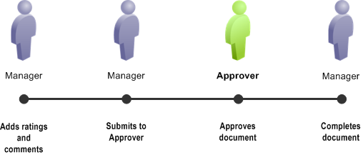 Approval, No Employee Review Process