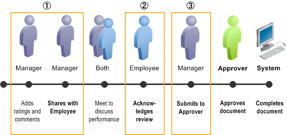 Approval After Employee Review Process - 3-Step