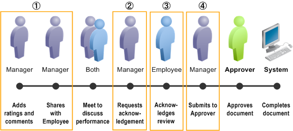 Approval After Employee Review Process - 4-Step