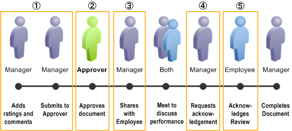 Approval Before Employee Review Process - 5-Step