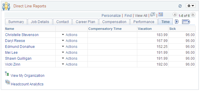 Direct Line Reports pagelet: Time tab