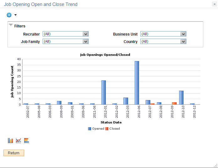 Job Opening Open and Close Trend pivot grid