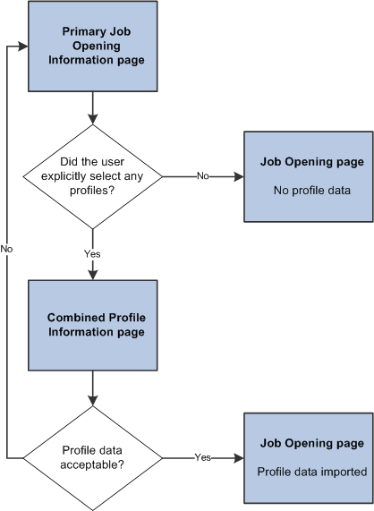 Profile selection process with standard profile integration