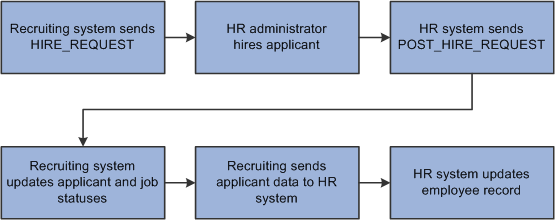 Overview of hiring process