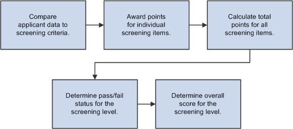 Screening level processing