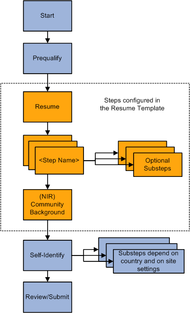 Process flow for using Candidate Gateway to submit an application