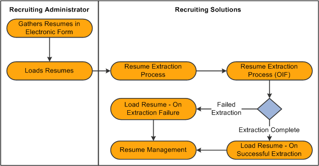Resume Load Process for loading electronic resumes into resume management tables