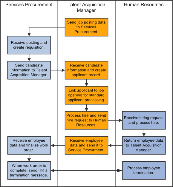 Process flow for integration with PeopleSoft Services Procurement