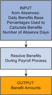 Benefits in the pay process flow for PeopleSoft Global Payroll for Spain