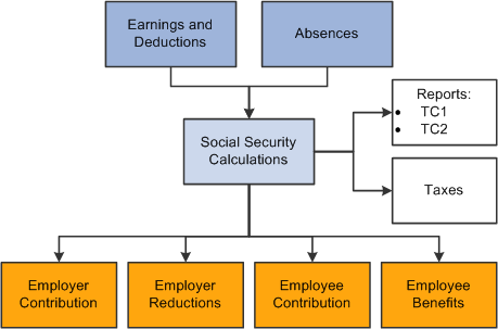 Social security in the pay process flow for PeopleSoft Global Payroll for Spain