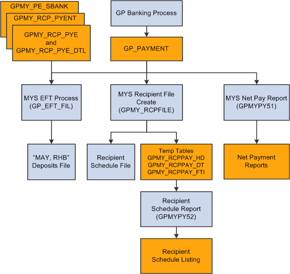 Malaysian banking and recipient processing flow
