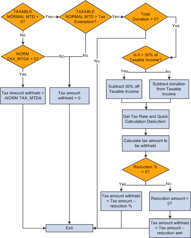 Normal tax calculation