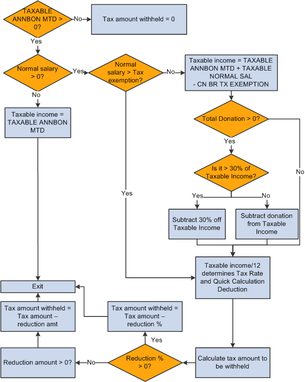 Annual bonus tax calculation