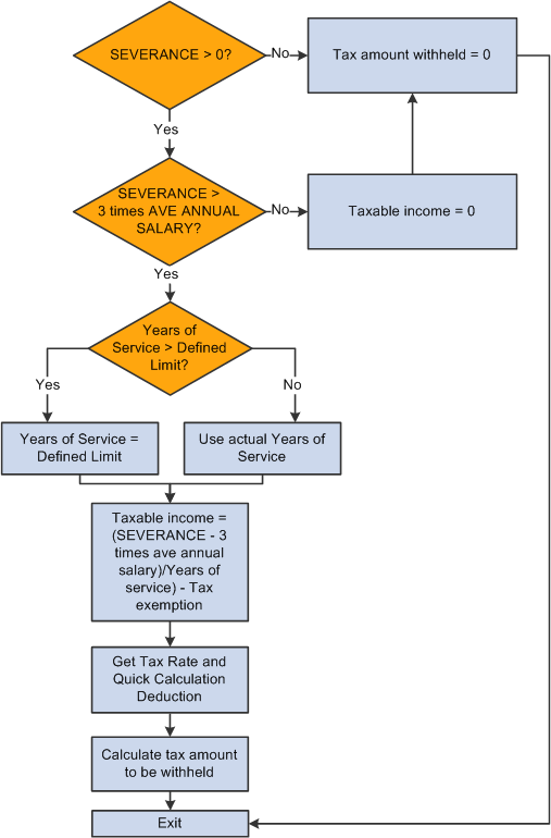 Severance tax calculation