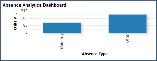 Absence Analytics Dashboard tile