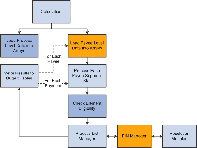 The calculation process