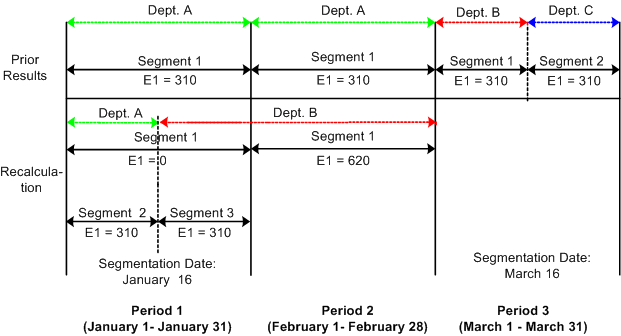 Example of period segmentation in recalc period and current calendar