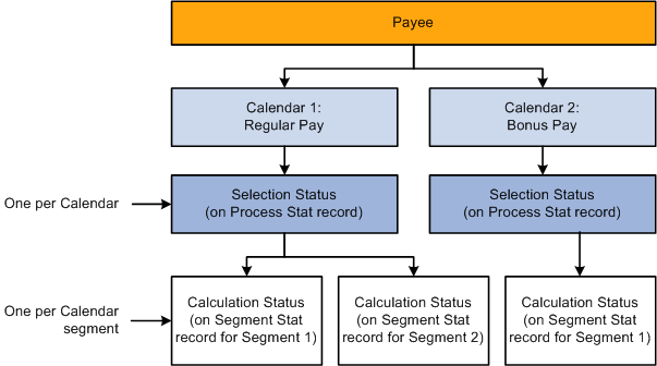 Status codes created when payees are identified for processing