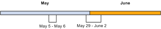 Daily data is created for each day of an absence event