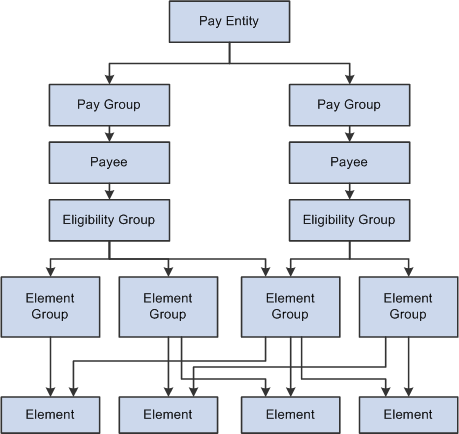Organizational structure of Global Payroll