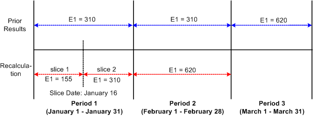 Example of element segmentation in recalc period and no segmentation in current calendar
