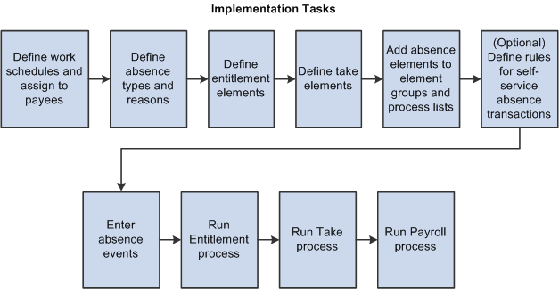 Absence implementation and ongoing tasks