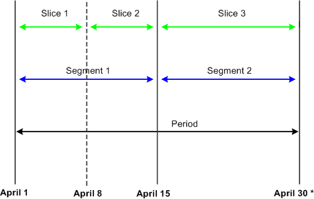 A segmented period