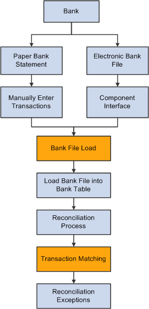Bank Reconciliation Business Process flow