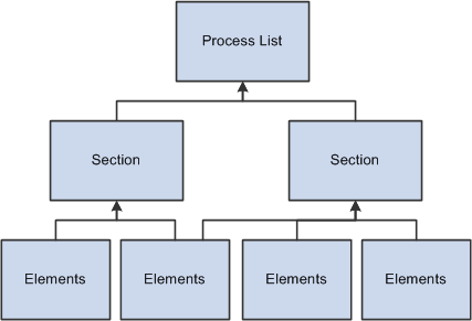 Processing structure of Global Payroll