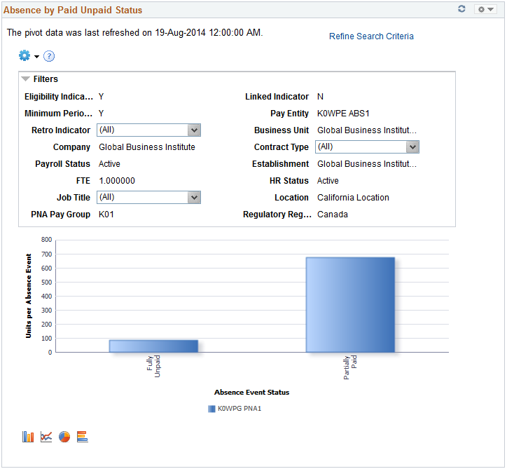 Absence by Paid Unpaid Status pagelet