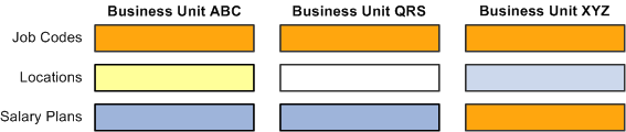 Table sets can be shared across business units or be unique to a business unit