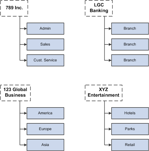 Business units can be set up to represent functional areas, branches, regions, subsidiaries, or what best fits your organization's needs