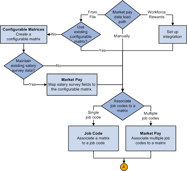 Creating a configurable matrix and associating job codes