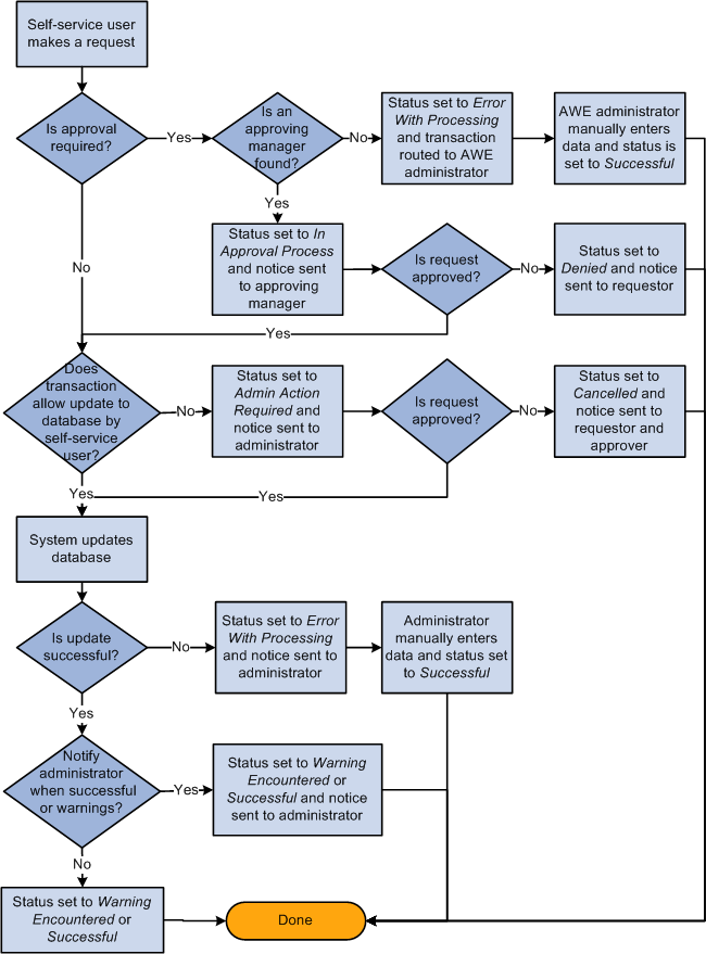 Process flow for transactions using Process Configuration