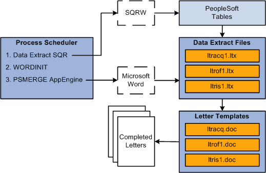 Generating form letters for PeopleSoft Human Resources with PeopleSoft Process Scheduler