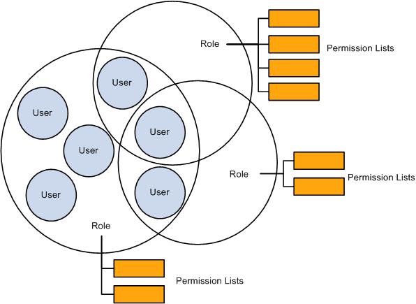 A user's security profile is made up of permission lists and roles