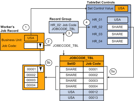 Retrieving valid control table values for a field based on business unit tableset control setIDs