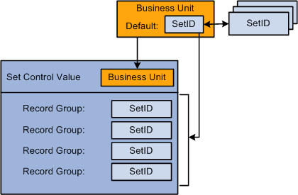 Tableset controls determine which tableset a business unit uses for which record group