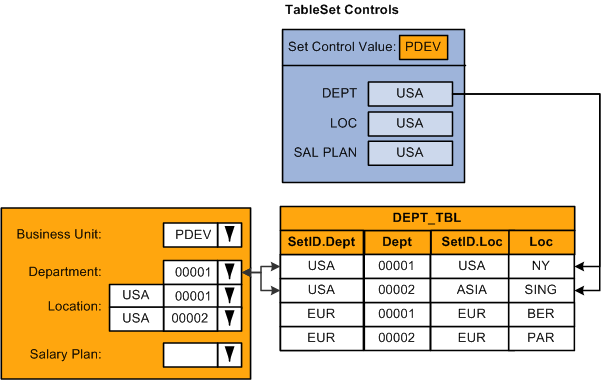 The system only displays values keyed by the designated setID identified for this field's prompt table for this business unit