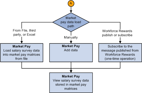 Loading data into the market pay matrix