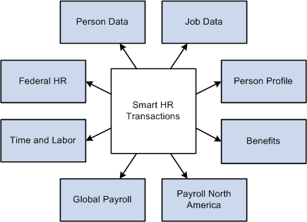 The Smart HR process updates information for HCM applications