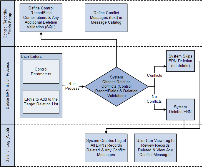 Delete ERN process flowchart showing setup tasks, business process steps, and audit functions