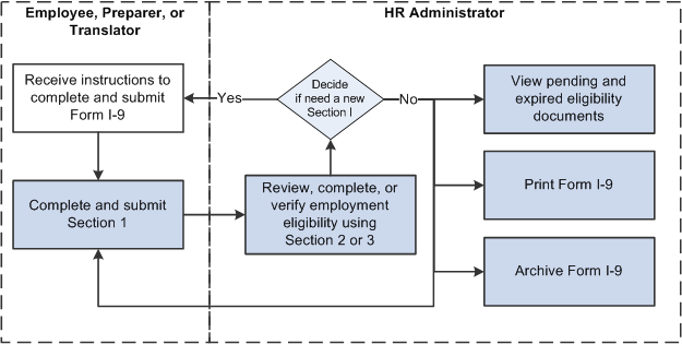 Process flow for completing the Form I-9 electronically