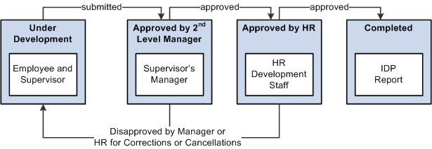 Career plan approval process