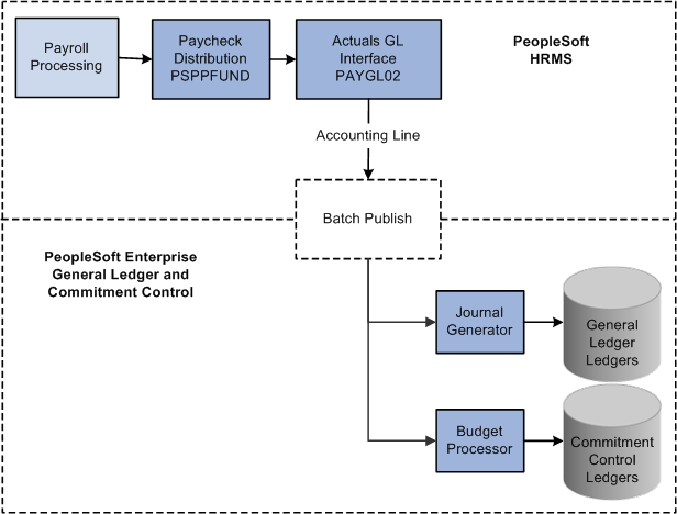 Creating and posting actuals data to PeopleSoft General Ledger and Commitment Control