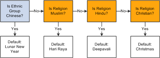 Process flow for determining an employee's default festive holiday based on the employee's ethnic group and religion