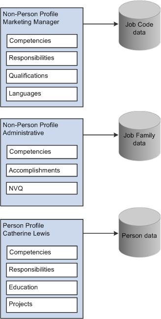 Profile examples for a job code, a job family, and a person