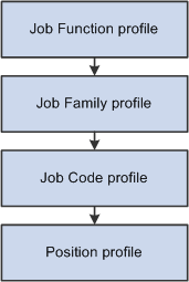 Syndication propagates a job function profile through the job family, job code, and position number profiles