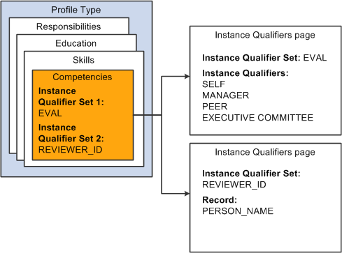 Example of two instance qualifier sets qualifying the same content section