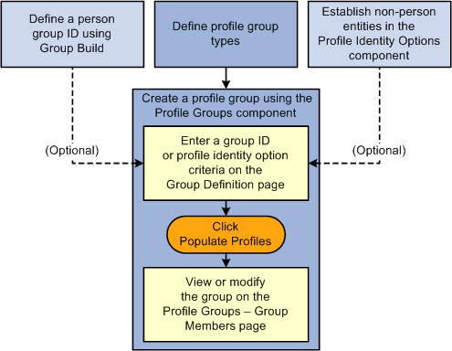 Steps for creating a profile group